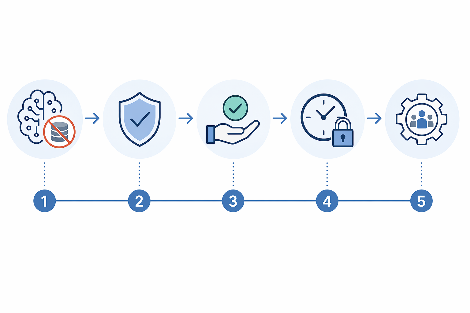 Five privacy checkpoints for AI meeting note evaluation