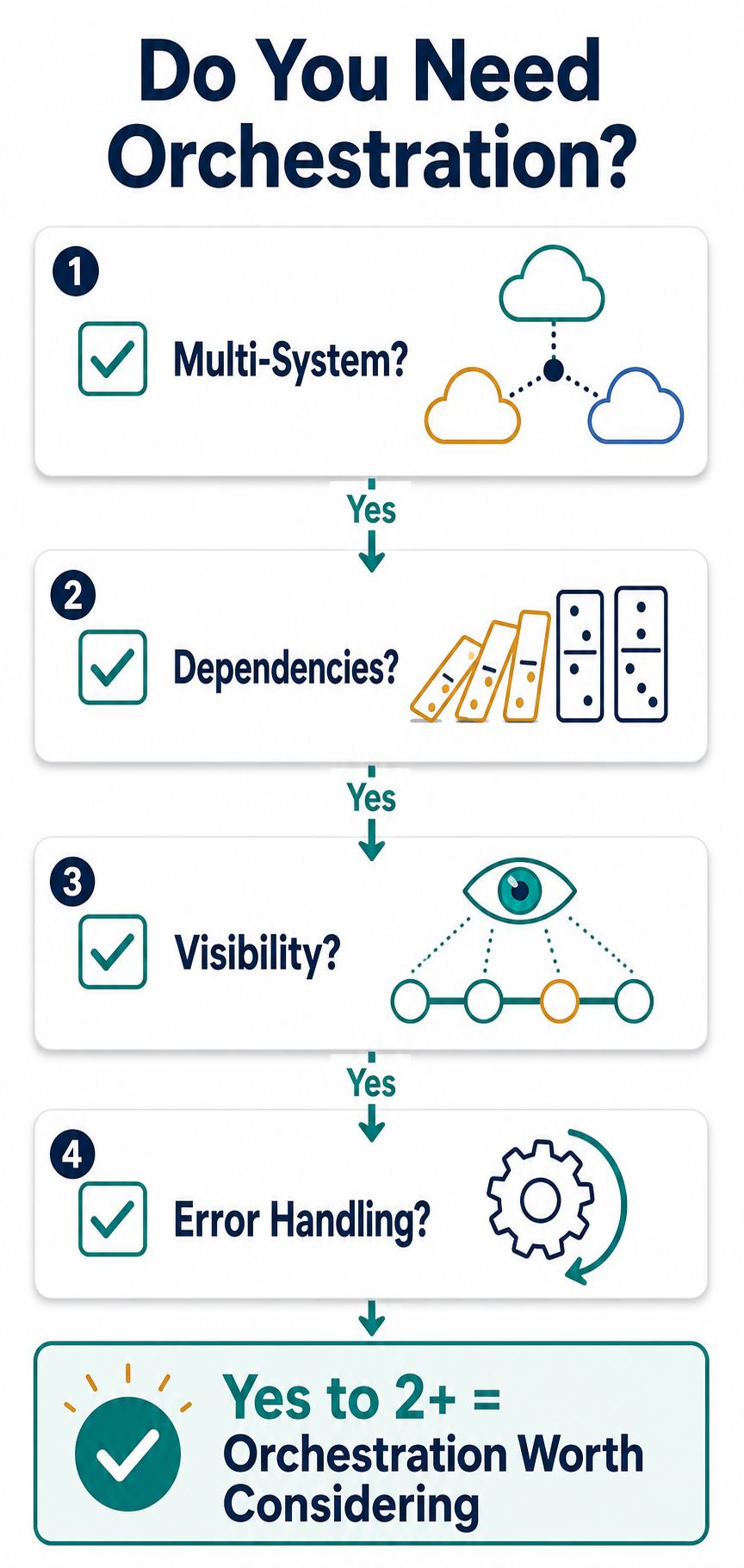 A diagnostic flowchart titled 'Do You Need Orchestration?' with four question cards: Multi-System, Dependencies, Visibility, and Error Handling. A conclusion box reads 'Yes to 2+ = Orchestration Worth Considering'.