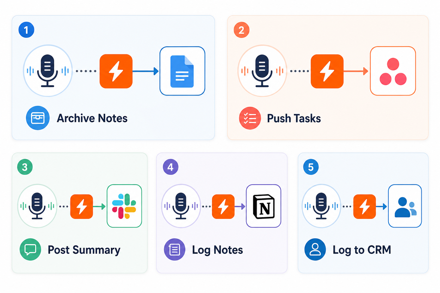 Five recipe cards arranged in a grid, each showing a microphone icon connected to a Zapier bolt and then to a destination icon: Google Docs, Asana, Slack, Notion, and a CRM icon.