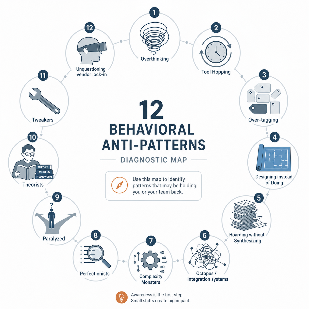 A diagnostic flowchart illustration showing 12 behavioral anti-patterns arranged in a grid, each represented by a simple icon.