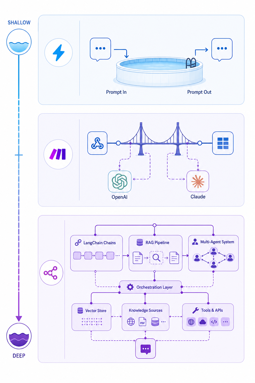 Three horizontal tiers showing AI capability depth: a shallow pool with simple prompt-in-prompt-out arrows, a middle tier with OpenAI and Claude node connectors, and a deep pipeline with LangChain chains, RAG retrieval, and multi-agent nodes. A depth gauge on the left from shallow to deep. Blue-to-purple gradient.
