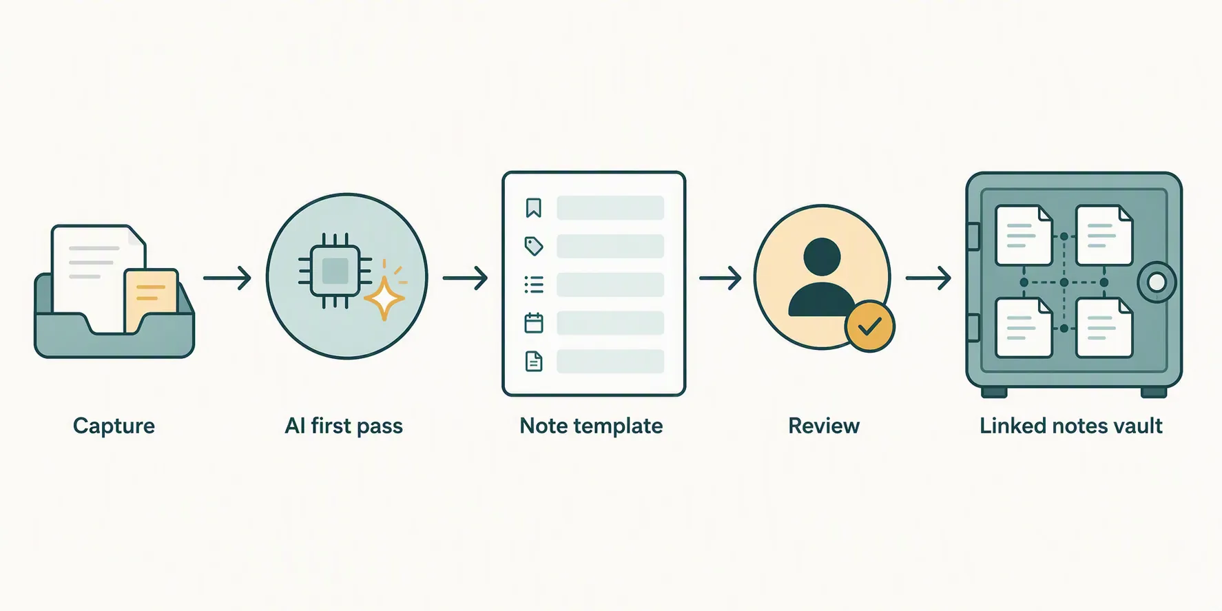 Workflow diagram showing bounded capture, AI processing, fixed template, human review, and linked vault cards