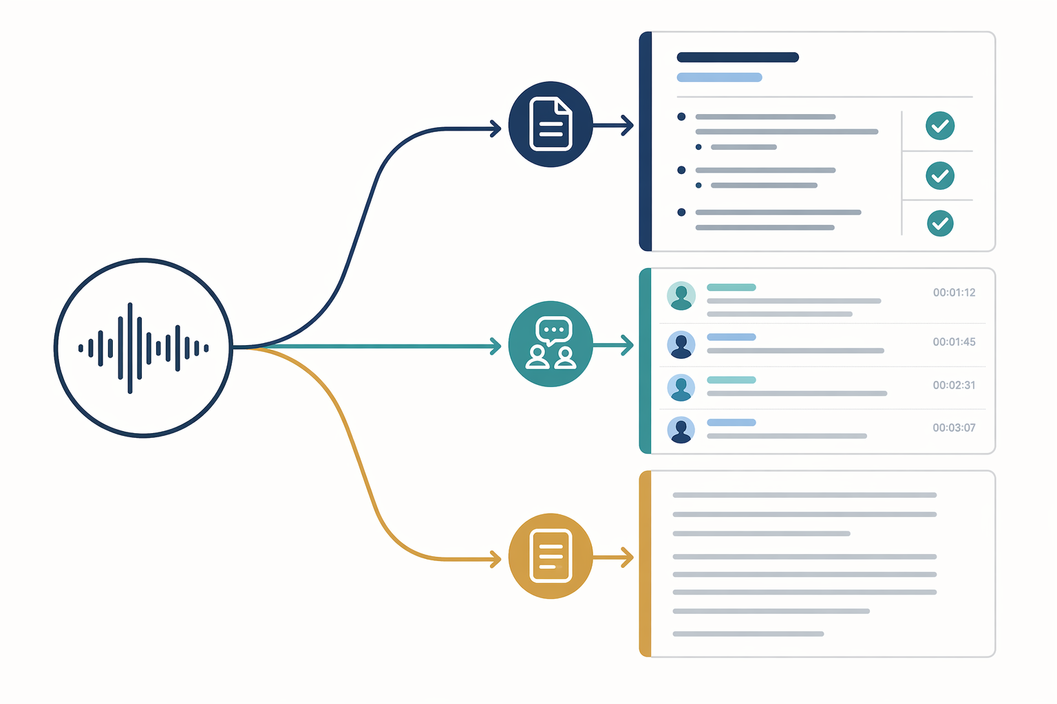 Voice waveform splitting into structured notes, meeting transcript, and plain text workflows