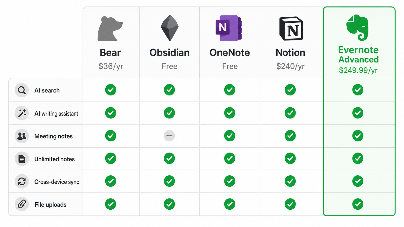 Horizontal competitor comparison chart showing five note-taking apps — Bear ($36/yr), Obsidian (Free), OneNote (Free), Notion ($240/yr), and Evernote Advanced ($249.99/yr) — each with simplified icons and green checkmarks for features like AI search, AI writing assistant, meeting notes, unlimited notes, and cross-device sync.