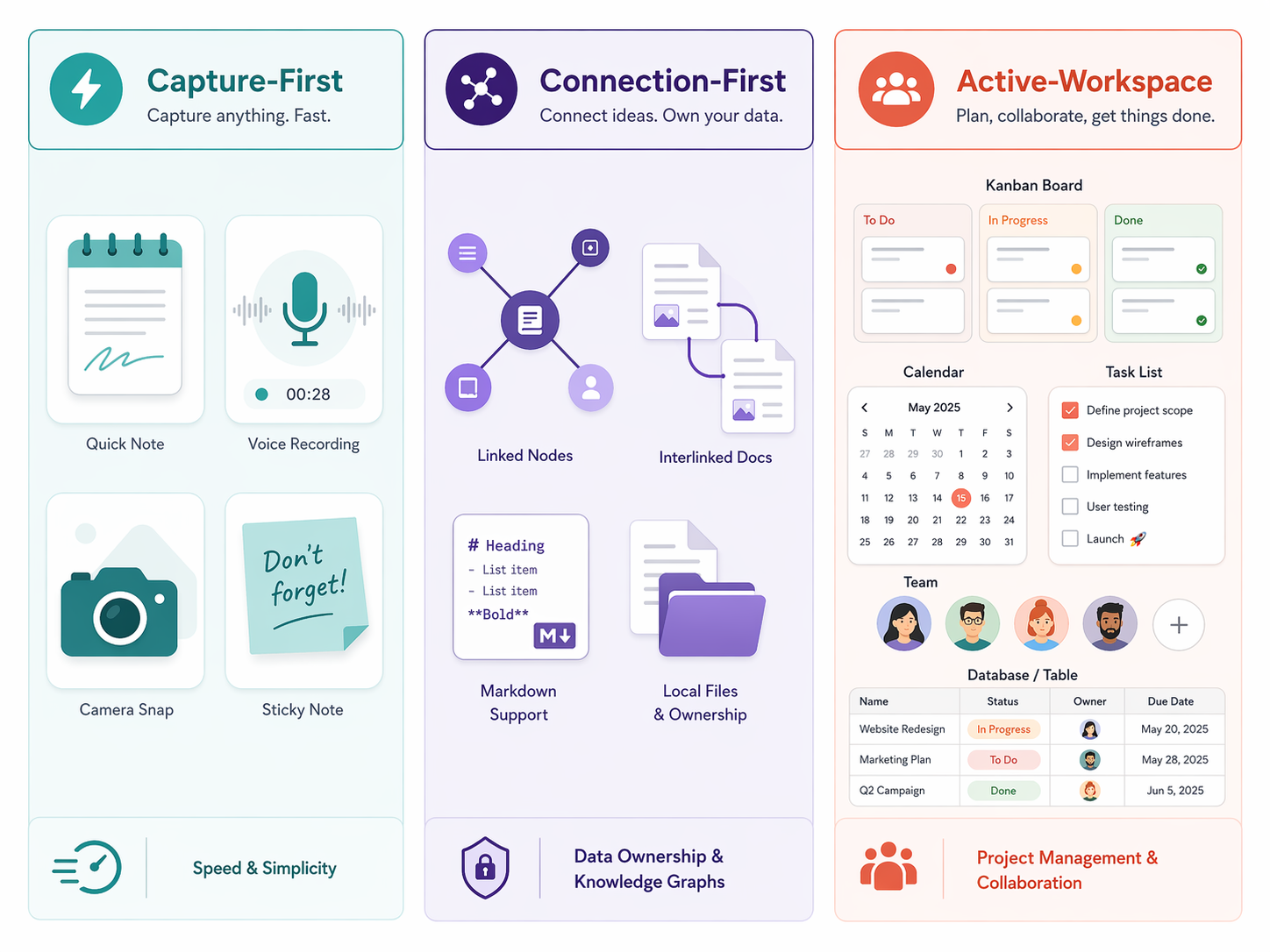 Diagram of capture-first, connection-first, and active-workspace note-taking app categories