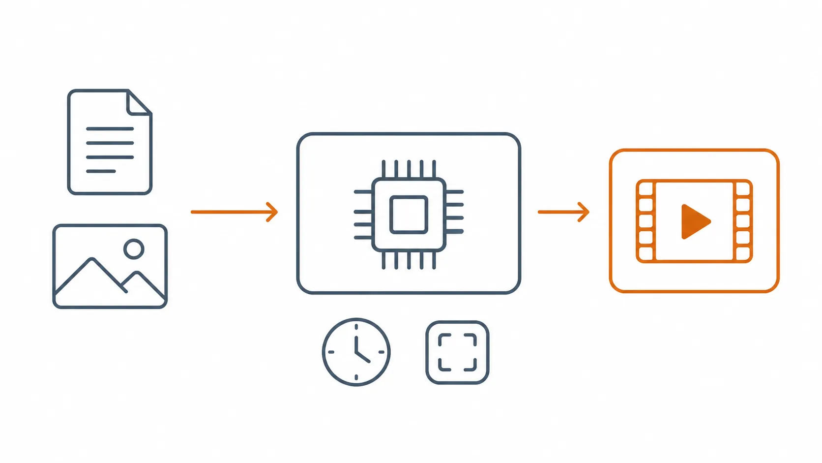 Workflow diagram showing document and image references processed into a short video output