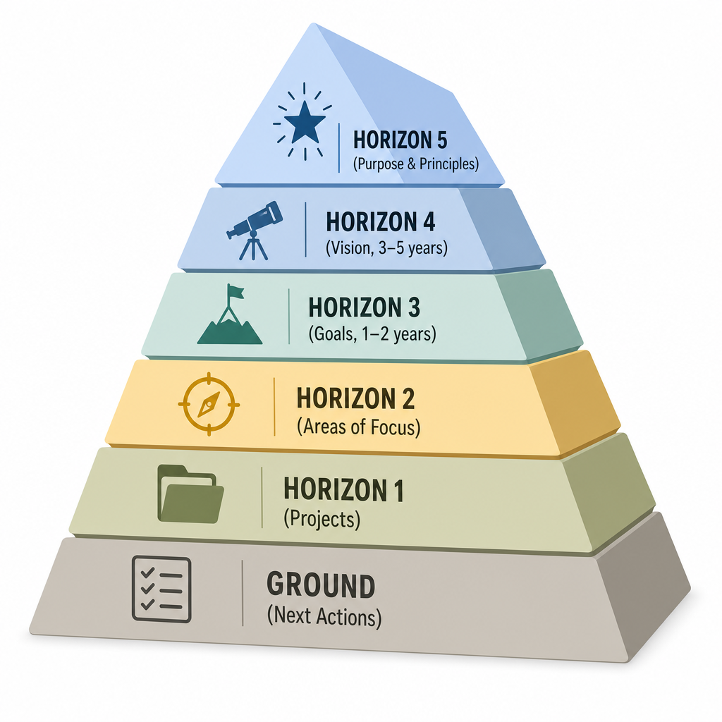 Layered pyramid diagram showing the GTD 6 Horizons of Focus from Ground (Next Actions) at the base up through Projects, Areas of Focus, Goals, Vision, and Purpose and Principles at the top.