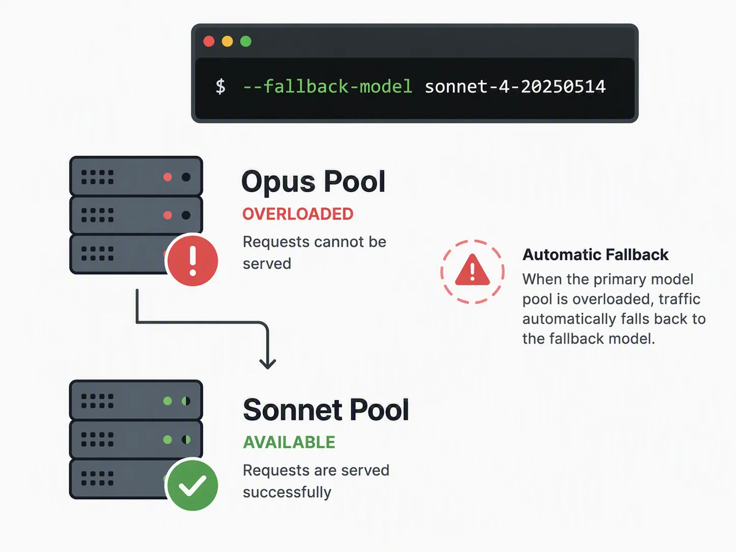 Diagram of Claude Code falling back from an overloaded Opus pool to an available Sonnet pool
