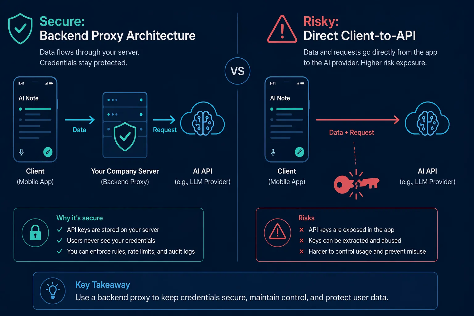 Secure backend proxy architecture compared with risky direct client-to-AI API routing