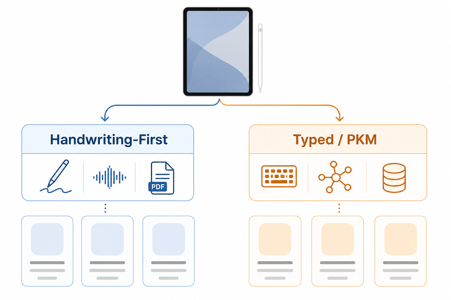 Decision diagram showing iPad note-taking apps split into Handwriting-First and Typed/PKM branches