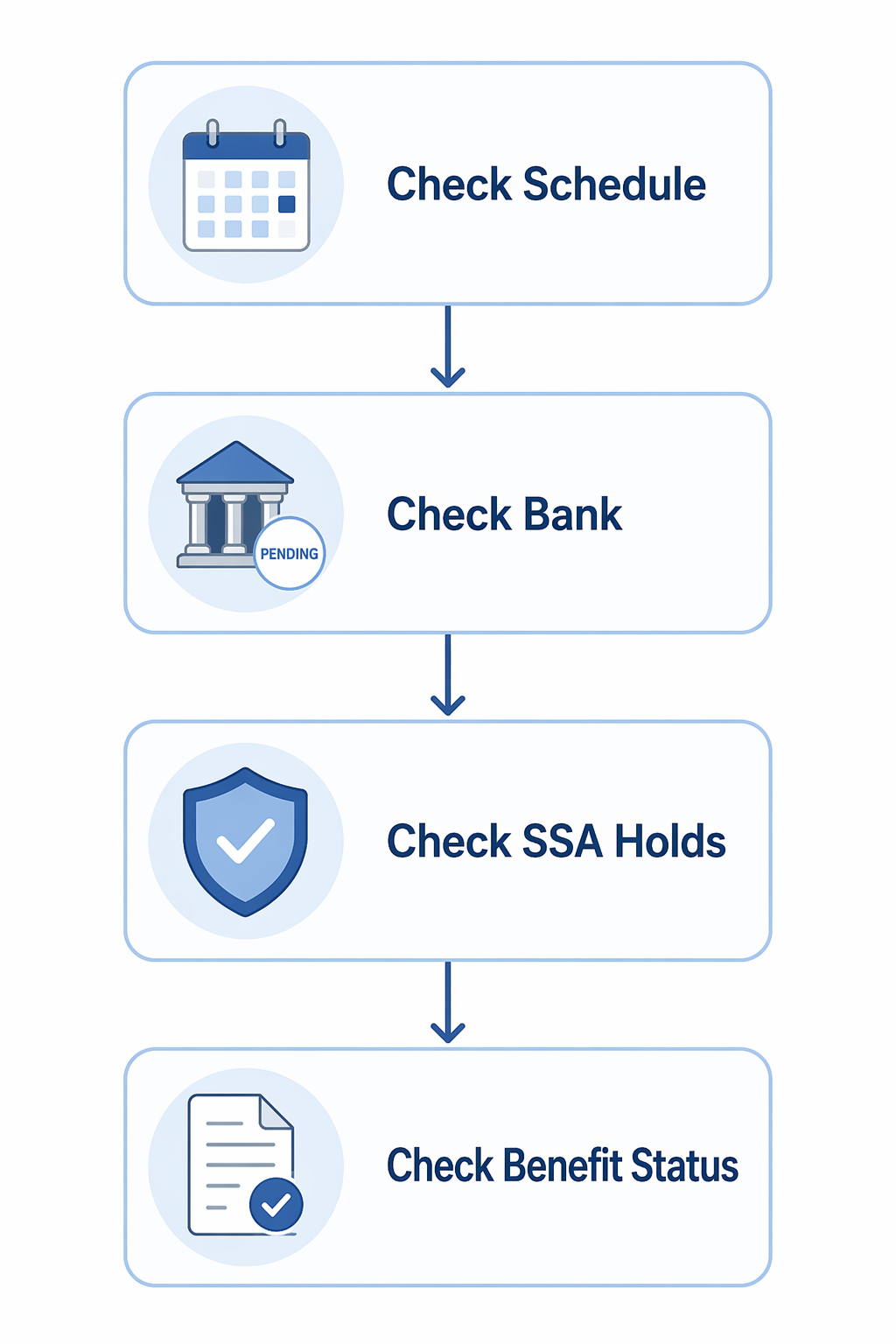 Decision tree for checking a delayed Social Security disability payment
