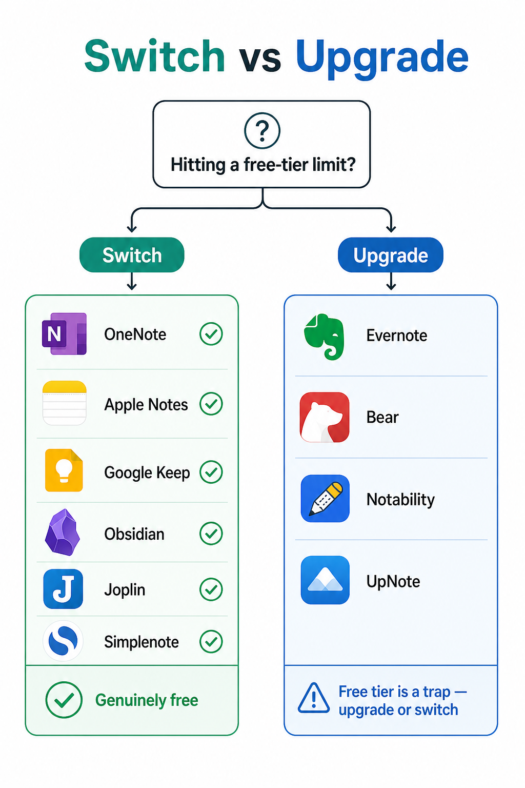 Decision flowchart titled 'Switch vs Upgrade' with two branches: Switch (green) listing OneNote, Apple Notes, Google Keep, Obsidian, Joplin, Simplenote and Upgrade (blue) listing Evernote, Bear, Notability, UpNote.