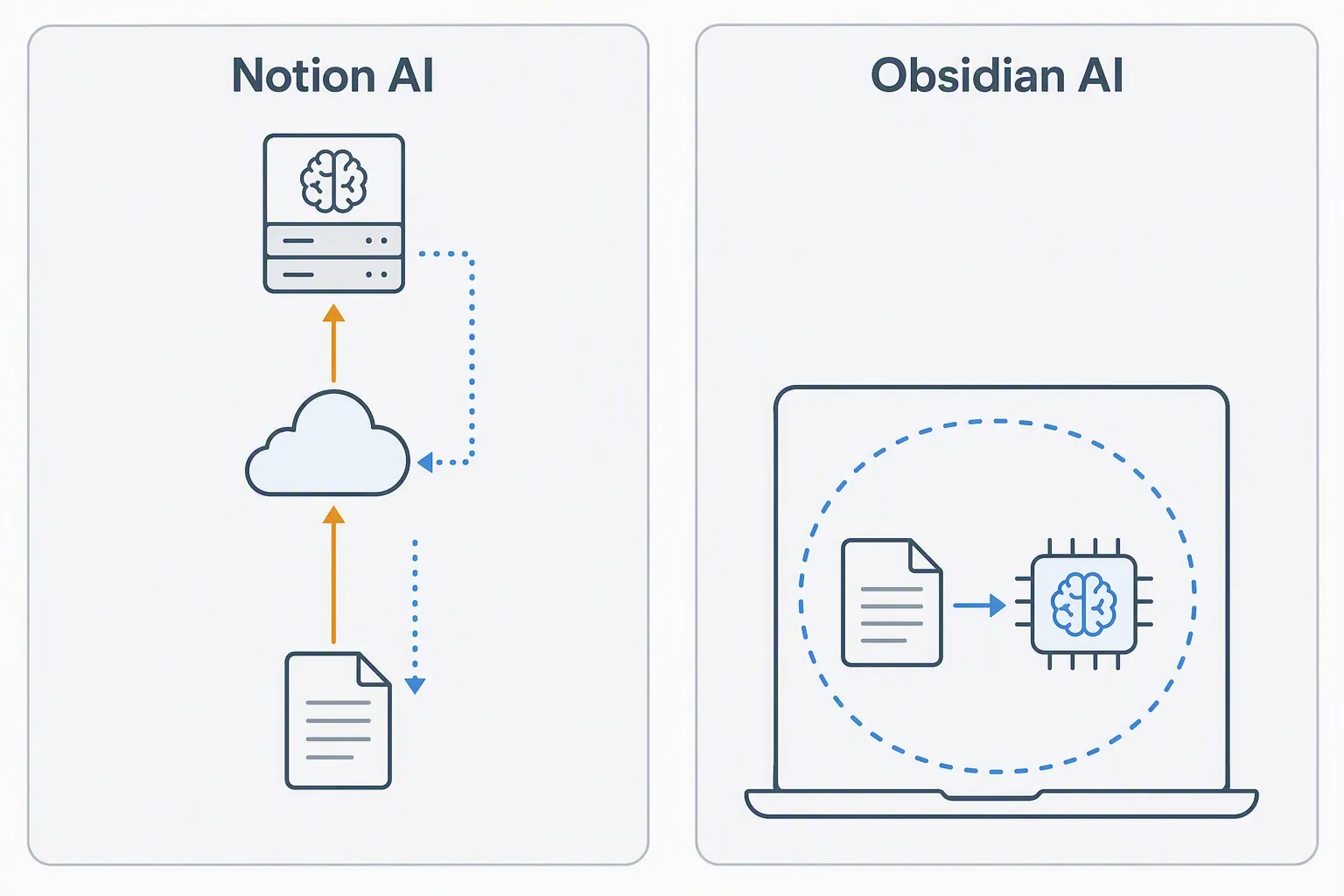 Side-by-side illustration of cloud-dependent AI processing and local on-device AI processing