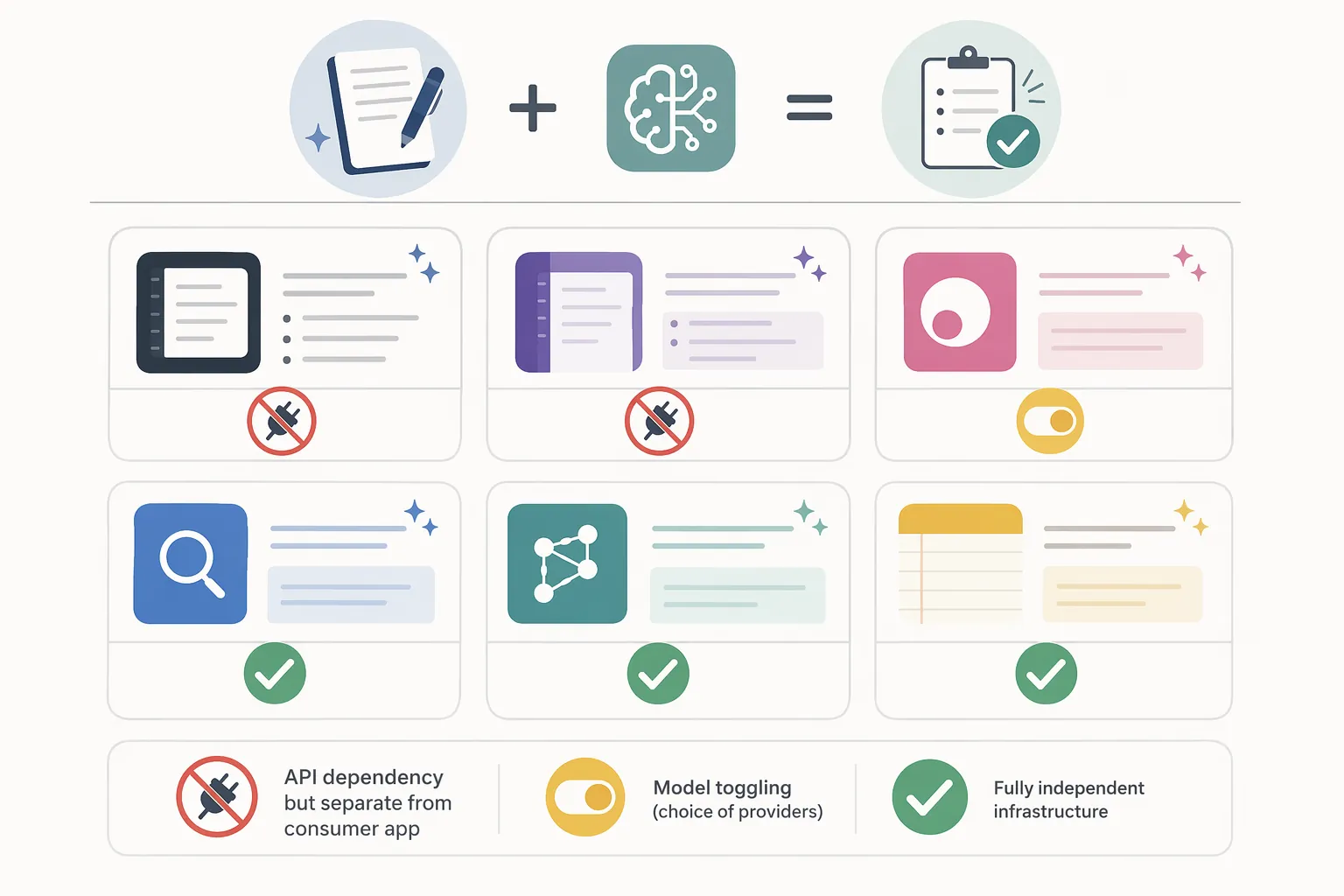 Comparison cards for AI note-taking apps with different levels of ChatGPT independence