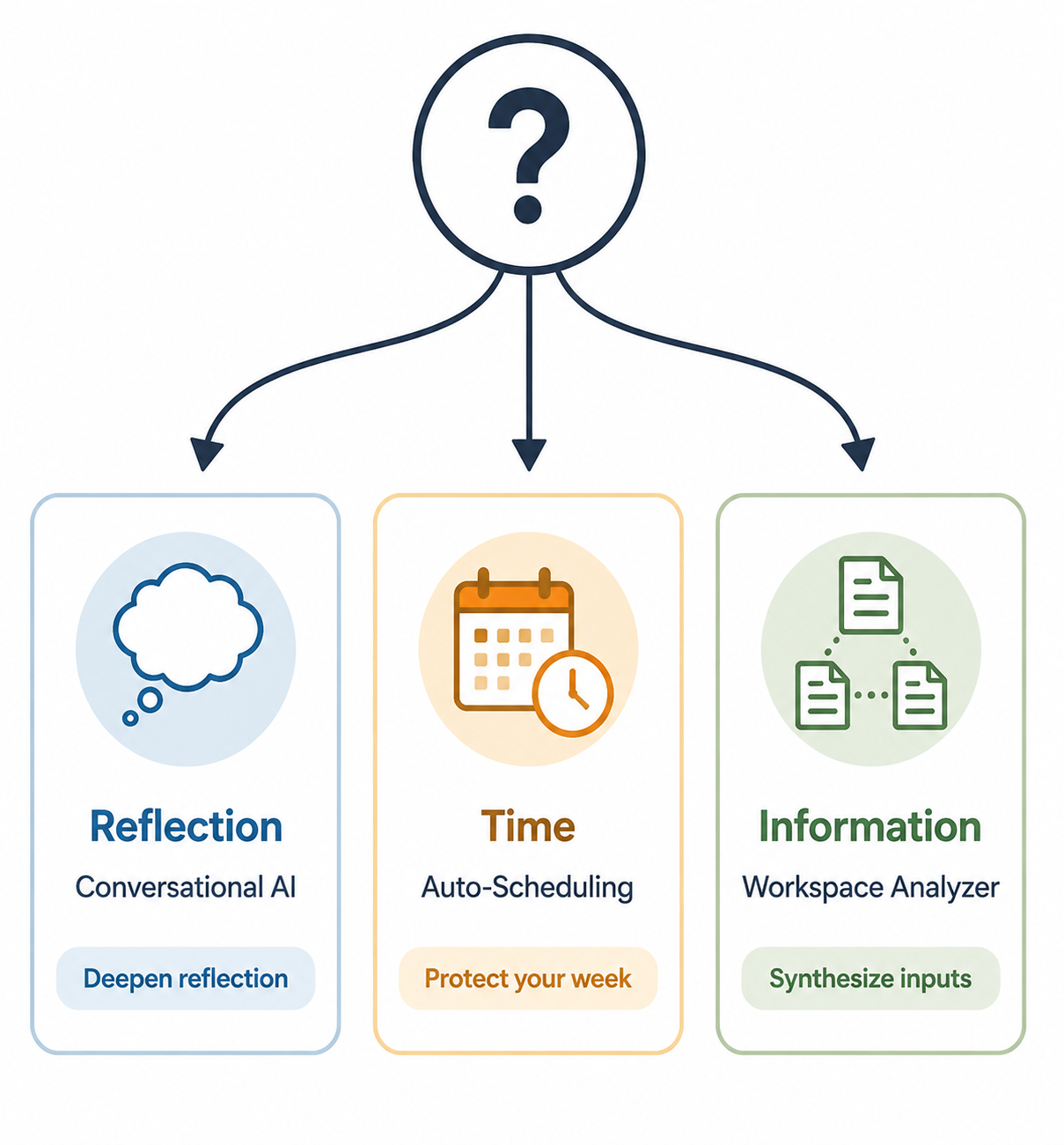 Decision flow showing reflection, time, and information branches for choosing an AI weekly review approach