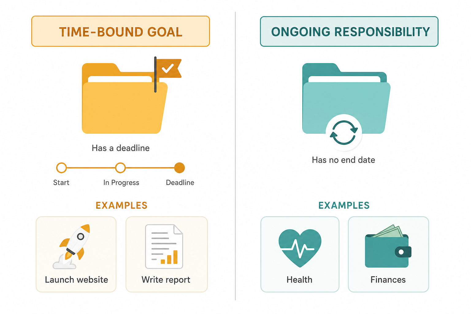 Side-by-side comparison of Projects and Areas folders: Projects column shows deadline timeline and example cards like 'Launch website'; Areas column shows a refresh arrow and example cards like 'Health' and 'Finances'.