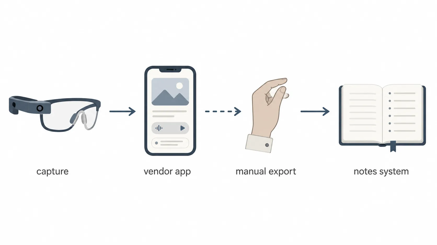 Four-step capture pipeline from smart glasses to vendor app to manual export to the user's notes system