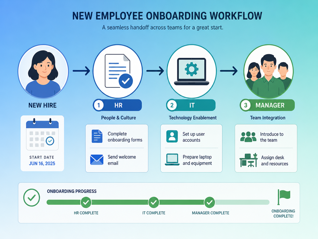 An illustration showing a new employee onboarding workflow with connected HR, IT, and Manager nodes and task icons beneath each.