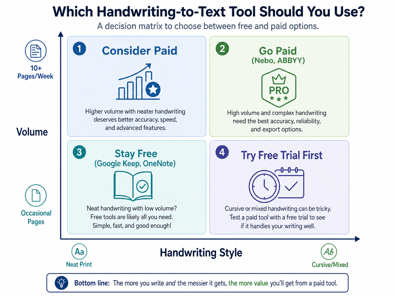 Decision matrix infographic with horizontal axis from 'Neat Print' to 'Cursive/Mixed' and vertical axis from 'Occasional Pages' to '10+ Pages/Week'. Four quadrants show recommendations: Stay Free, Try Free Trial, Consider Paid, Go Paid, with tool names and icons.
