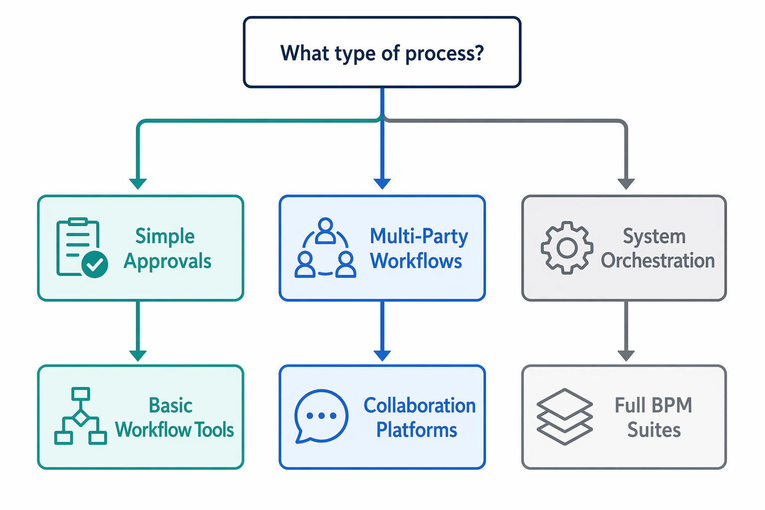 A decision tree flowchart with three color-coded branches: simple approvals lead to basic workflow tools, multi-party workflows lead to collaboration platforms, and system orchestration leads to full BPM suites.
