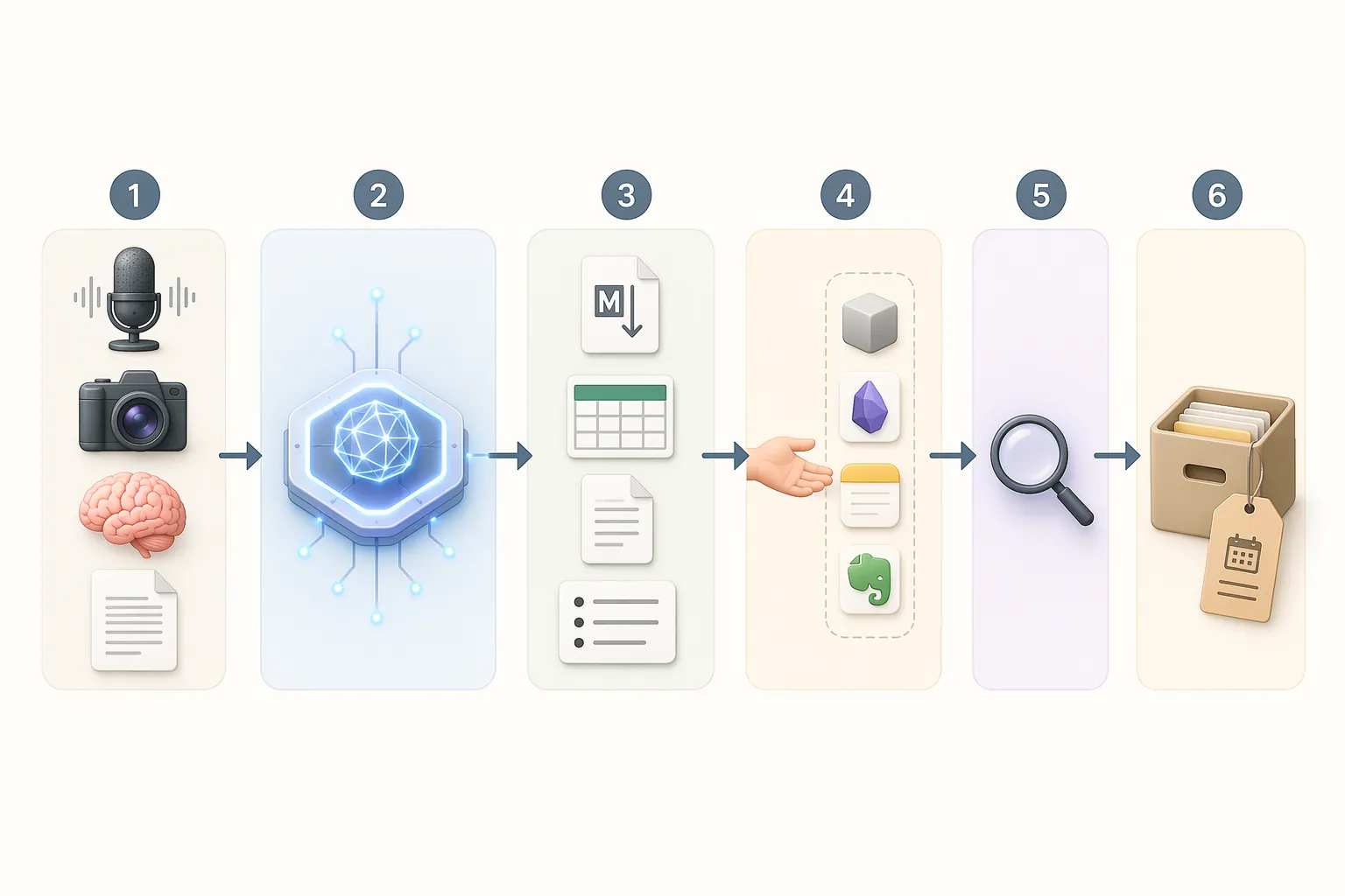 Workflow diagram showing raw note inputs moving through AI processing into structured formats, note apps, verification, and final archive