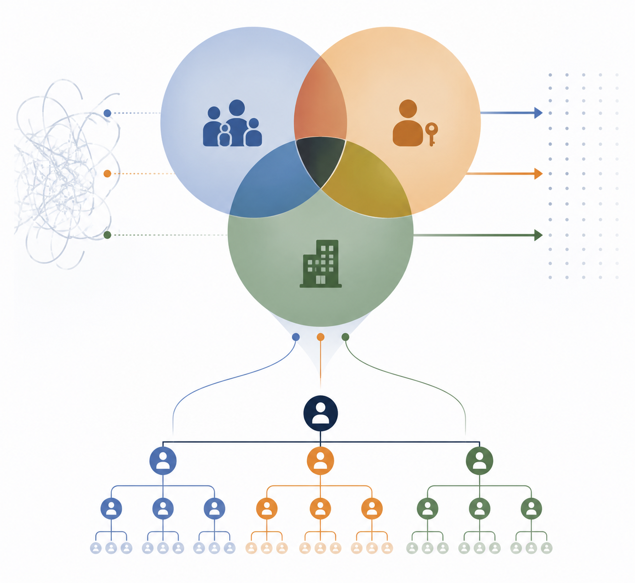 Three overlapping family business circles flowing into a clear operating hierarchy