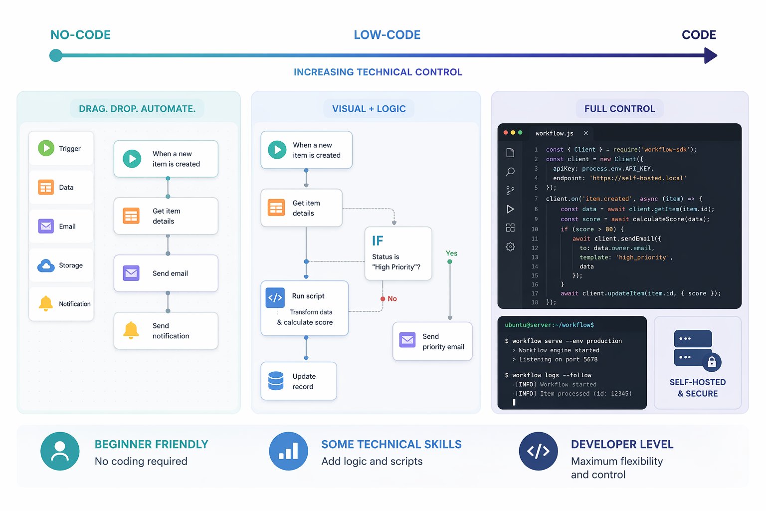 Skill-level spectrum from no-code drag-and-drop automation to scripting and code-based workflow automation