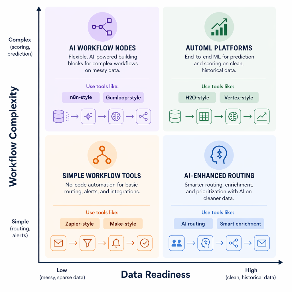 Two-by-two matrix mapping workflow complexity against data readiness for choosing between workflow tools and AutoML platforms