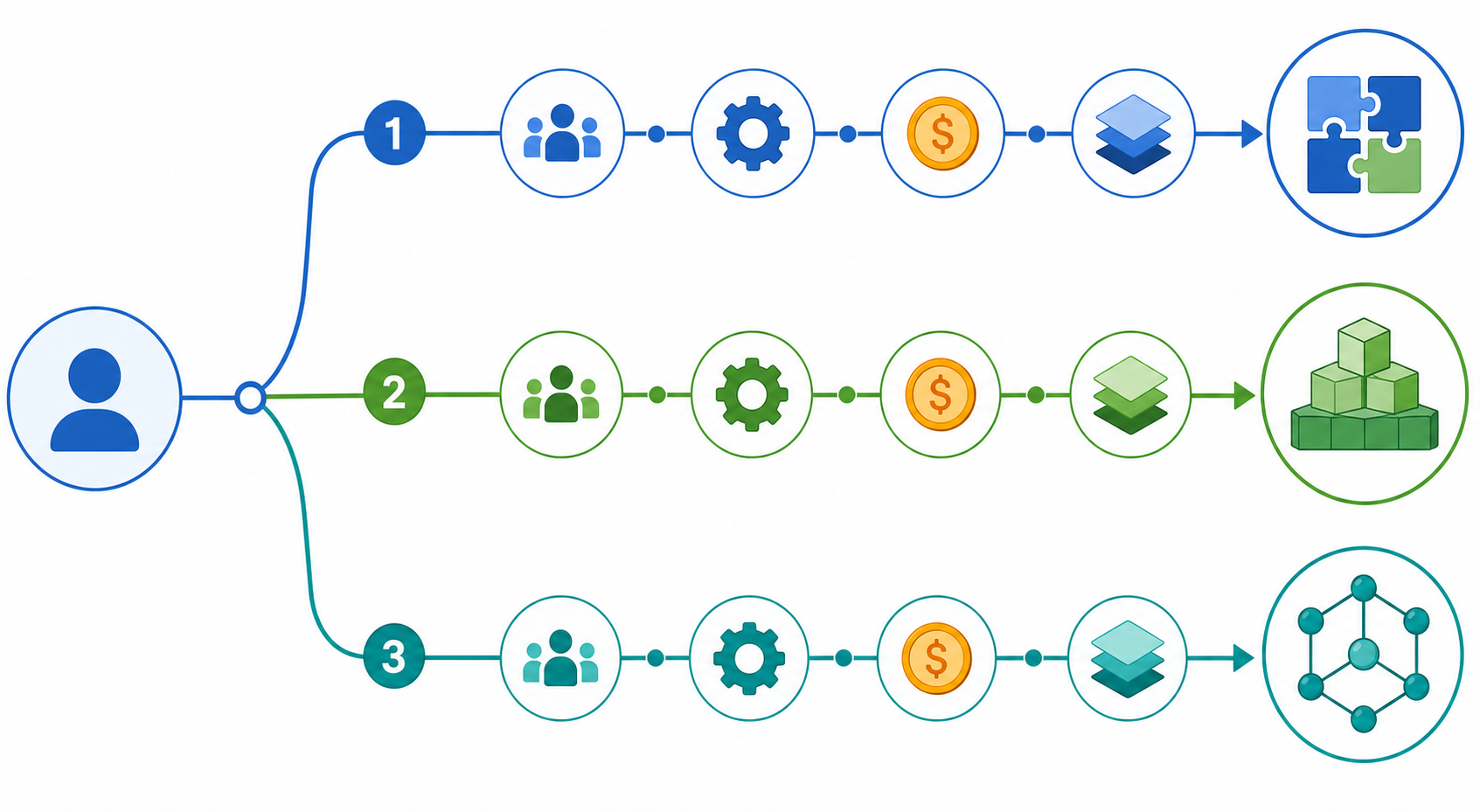 Decision flowchart showing three branching pathways from a user icon to three distinct automation tool icons — puzzle pieces, building blocks, and hexagon nodes — with checkpoint icons representing team size, technical skill, budget, and process complexity.