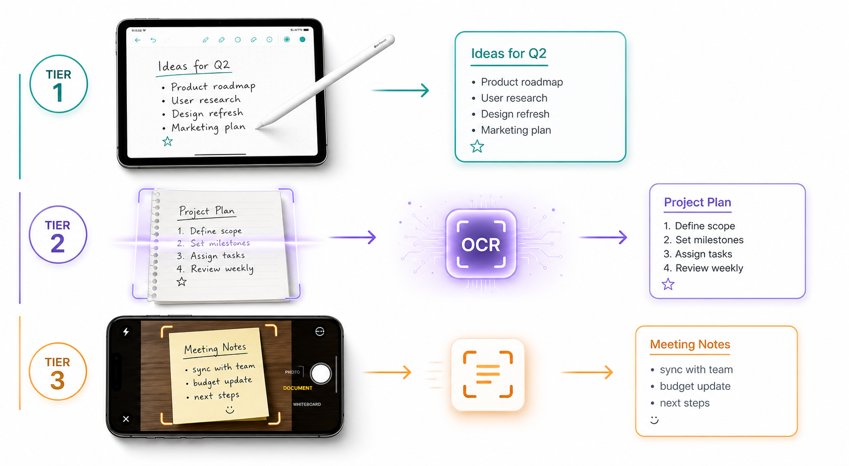 Infographic showing three horizontal pathways: an iPad with stylus for stylus-first apps, a scanned document processed through an OCR engine for paper digitization, and a smartphone camera scanning a sticky note for quick capture.