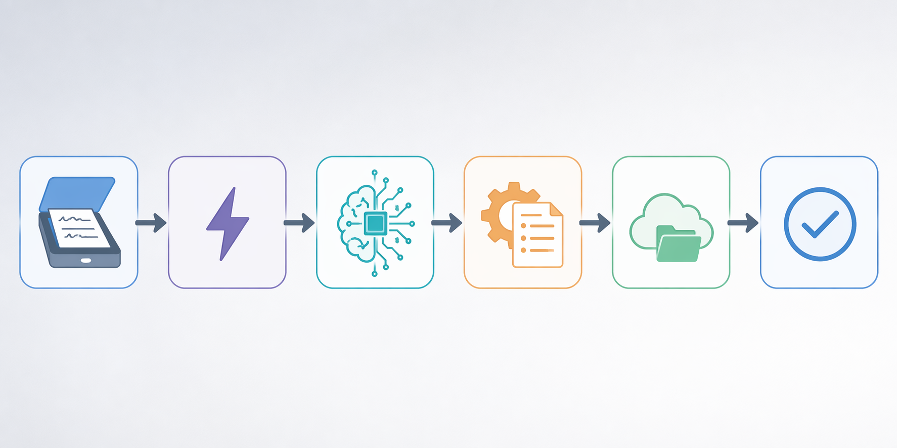 Six-step workflow diagram for scanning, triggering automation, AI transcription, formatting, destination, and verification
