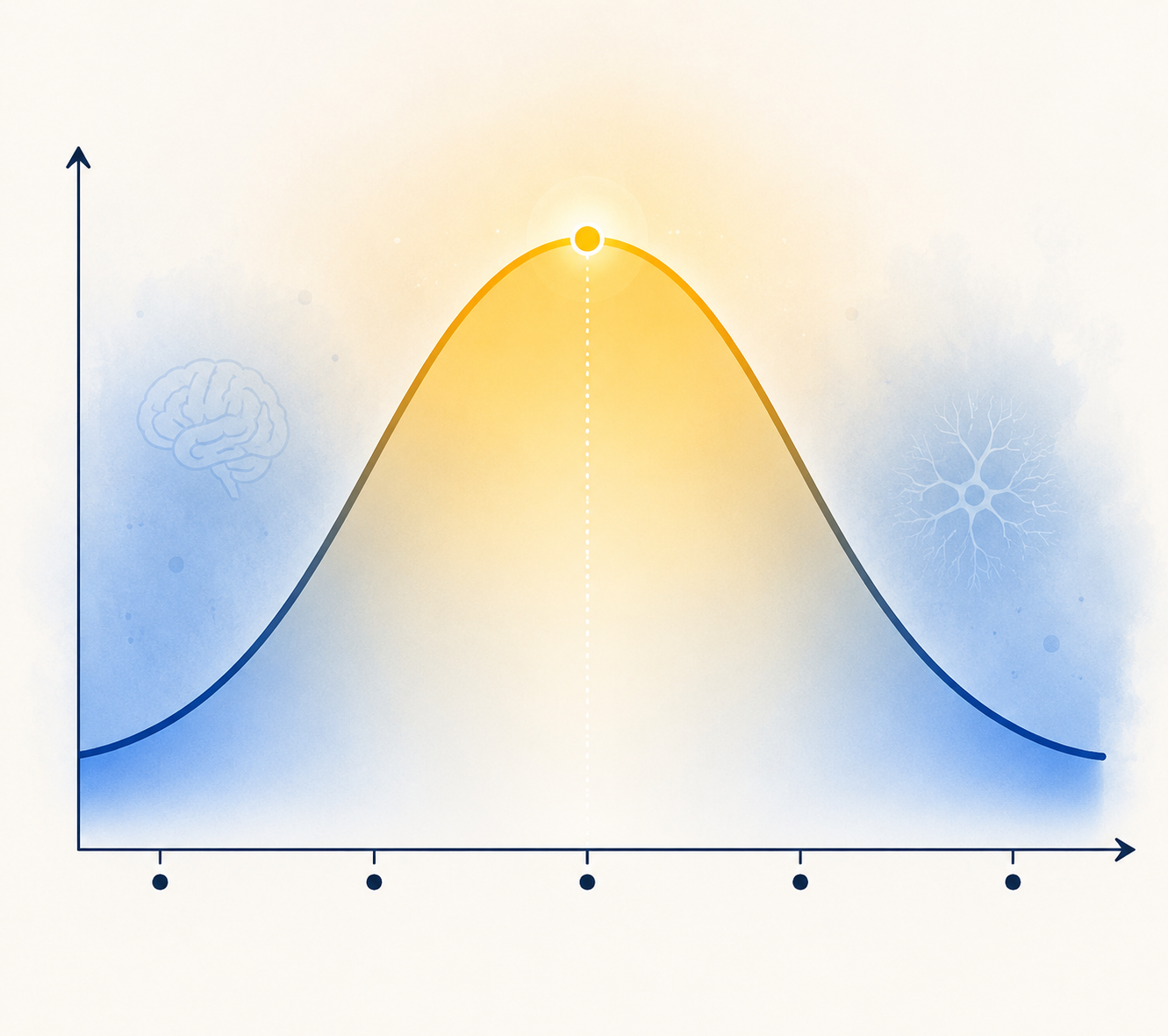 A U-shaped sleep curve peaking at the 7-hour mark and dipping for short and long sleep
