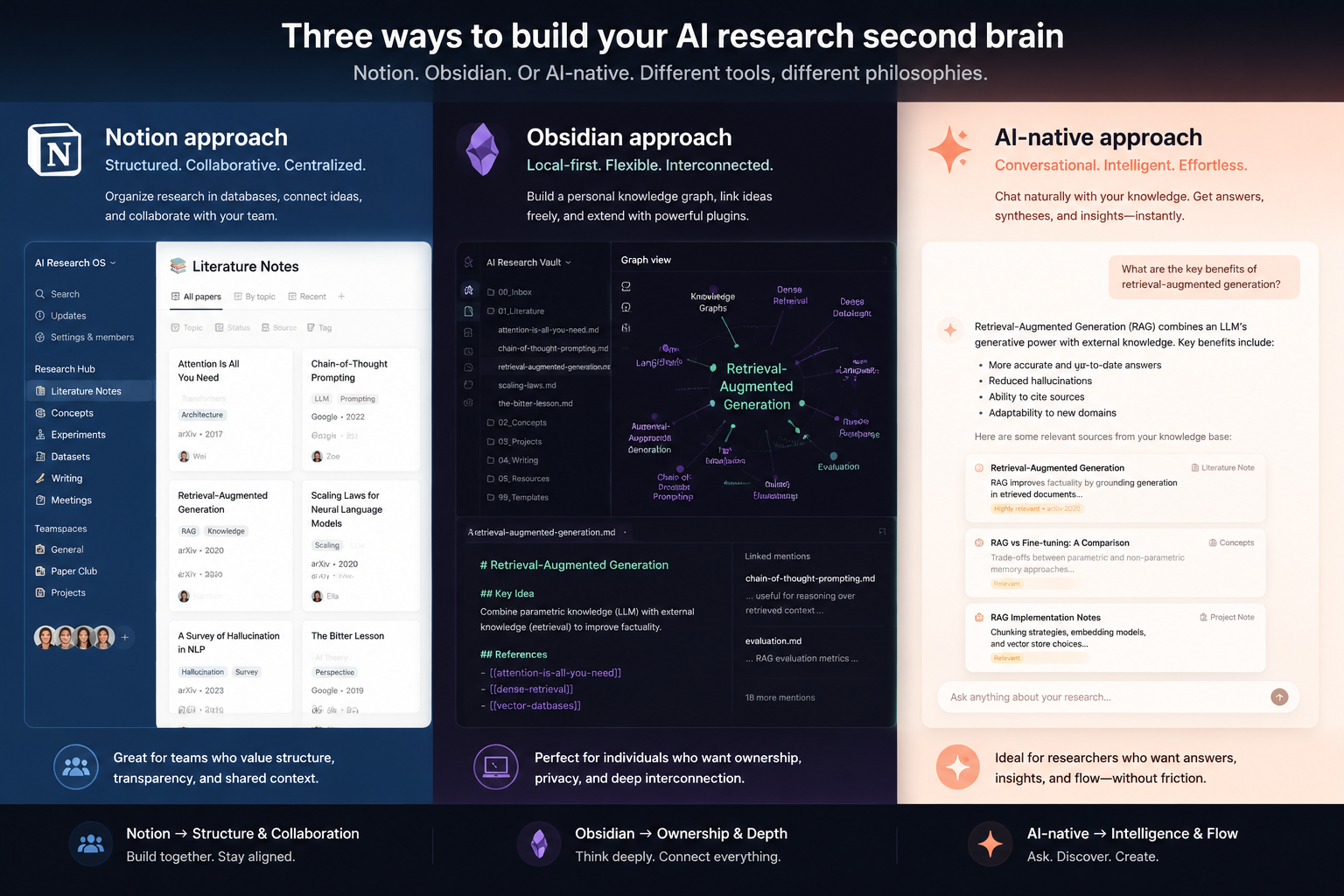 Three second-brain approaches for AI research: structured Notion databases, an Obsidian graph, and an AI-native conversational interface
