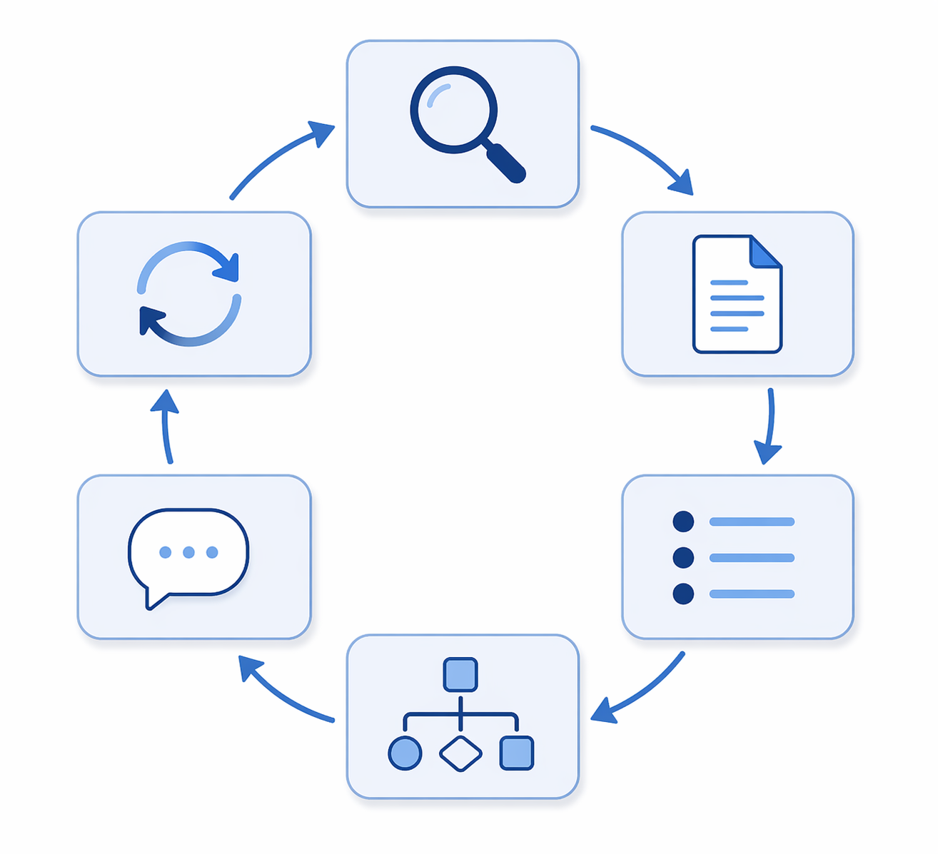Six rounded nodes arranged in a circular workflow with icons for research, documents, lists, diagrams, feedback, and iteration