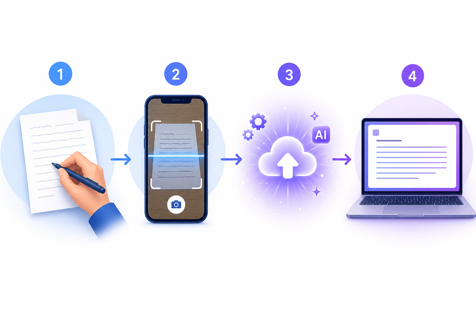 Four-step horizontal workflow illustration: handwriting on paper, camera scanning, a processing icon with gear and AI spark elements, and clean digital text on a laptop screen.