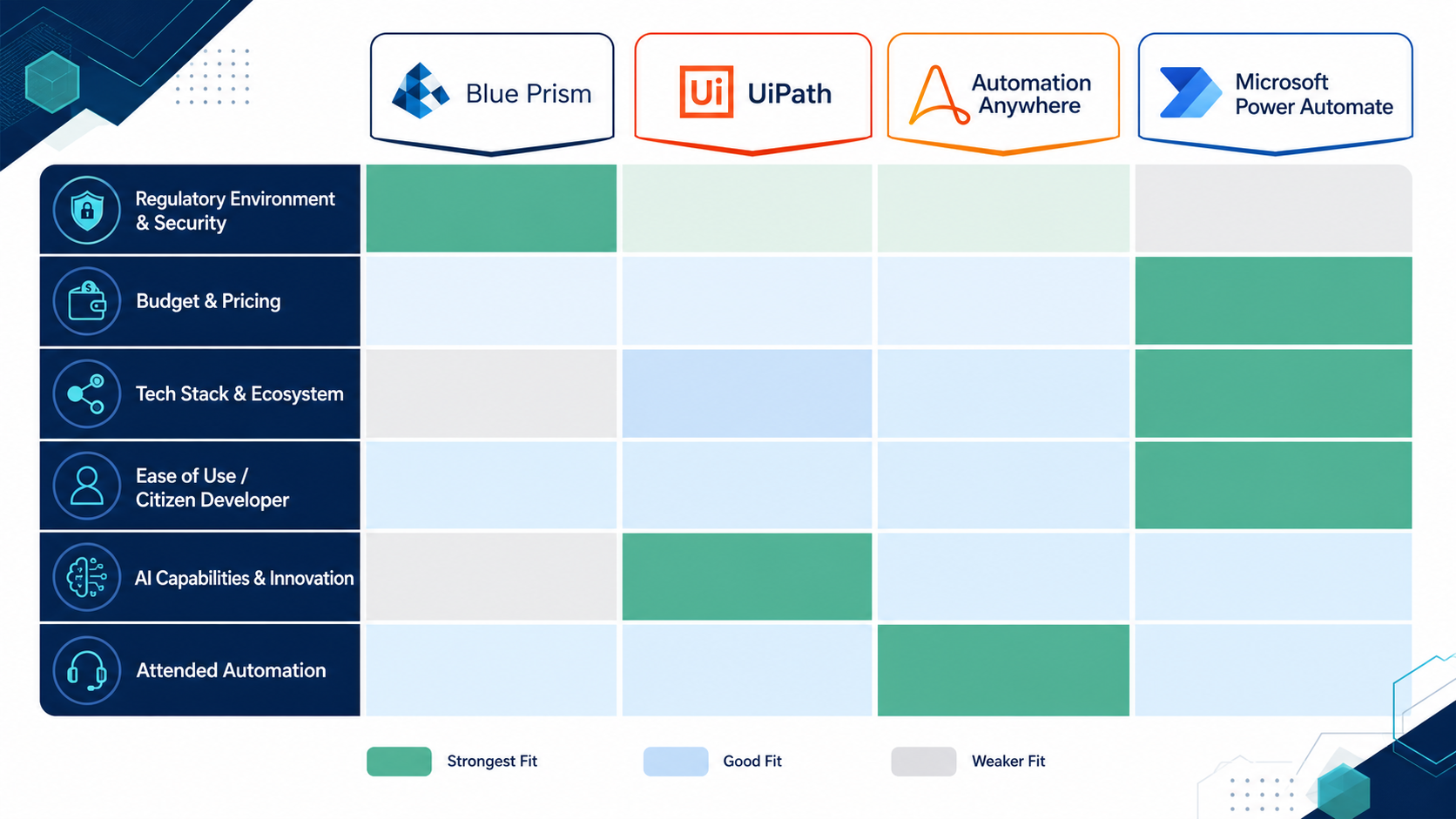 Four-column decision matrix comparing Blue Prism, UiPath, Automation Anywhere, and Microsoft Power Automate across six criteria: regulatory environment and security, budget and pricing, tech stack and ecosystem, ease of use and citizen developer fit, AI capabilities and innovation, and attended automation, with color-coded cells indicating best-fit platforms per criterion.