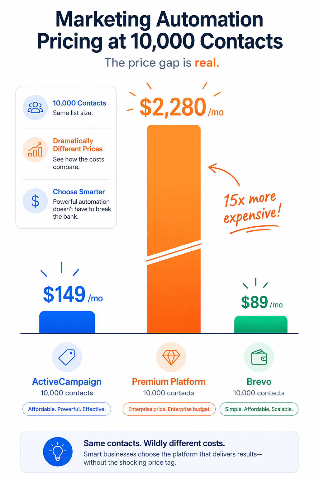 Pricing comparison bar chart showing dramatically different monthly costs for 10,000 contacts