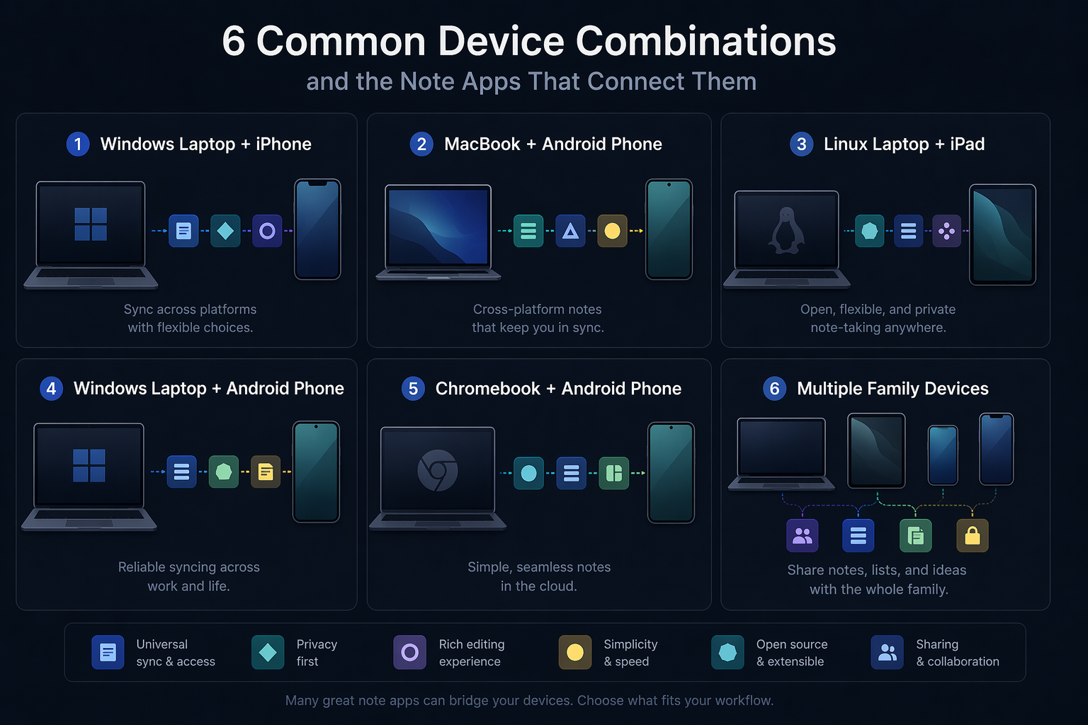 Device combinations connected by abstract note-taking app placeholders