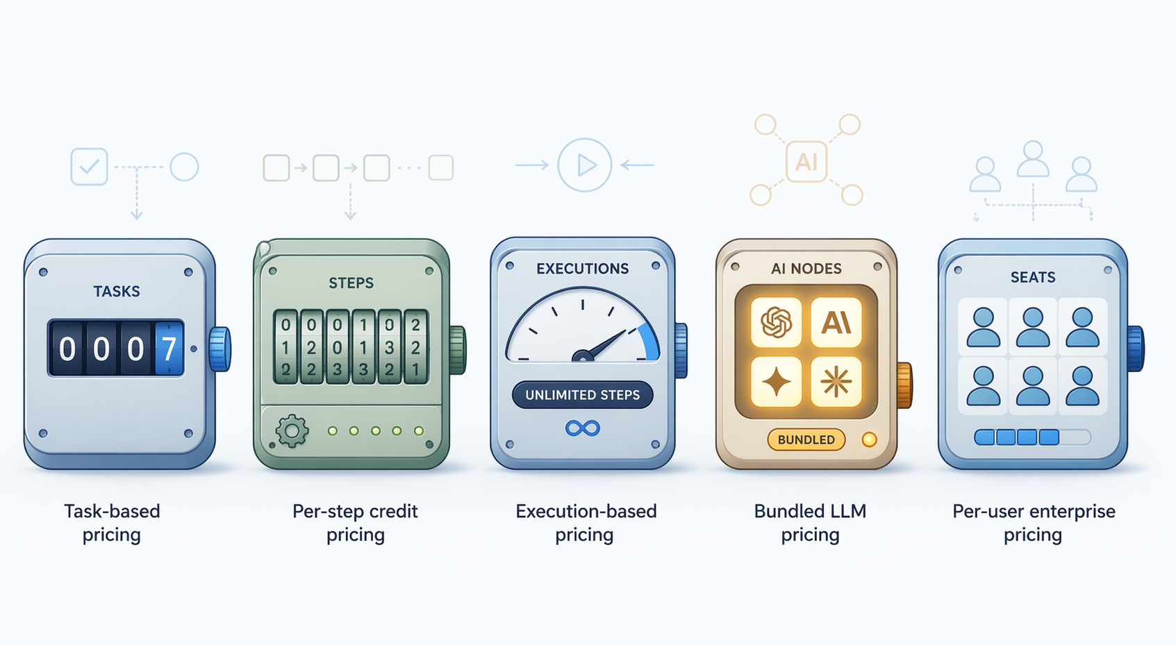 Pricing meters comparing task-based, step-based, execution-based, bundled AI, and per-seat automation pricing