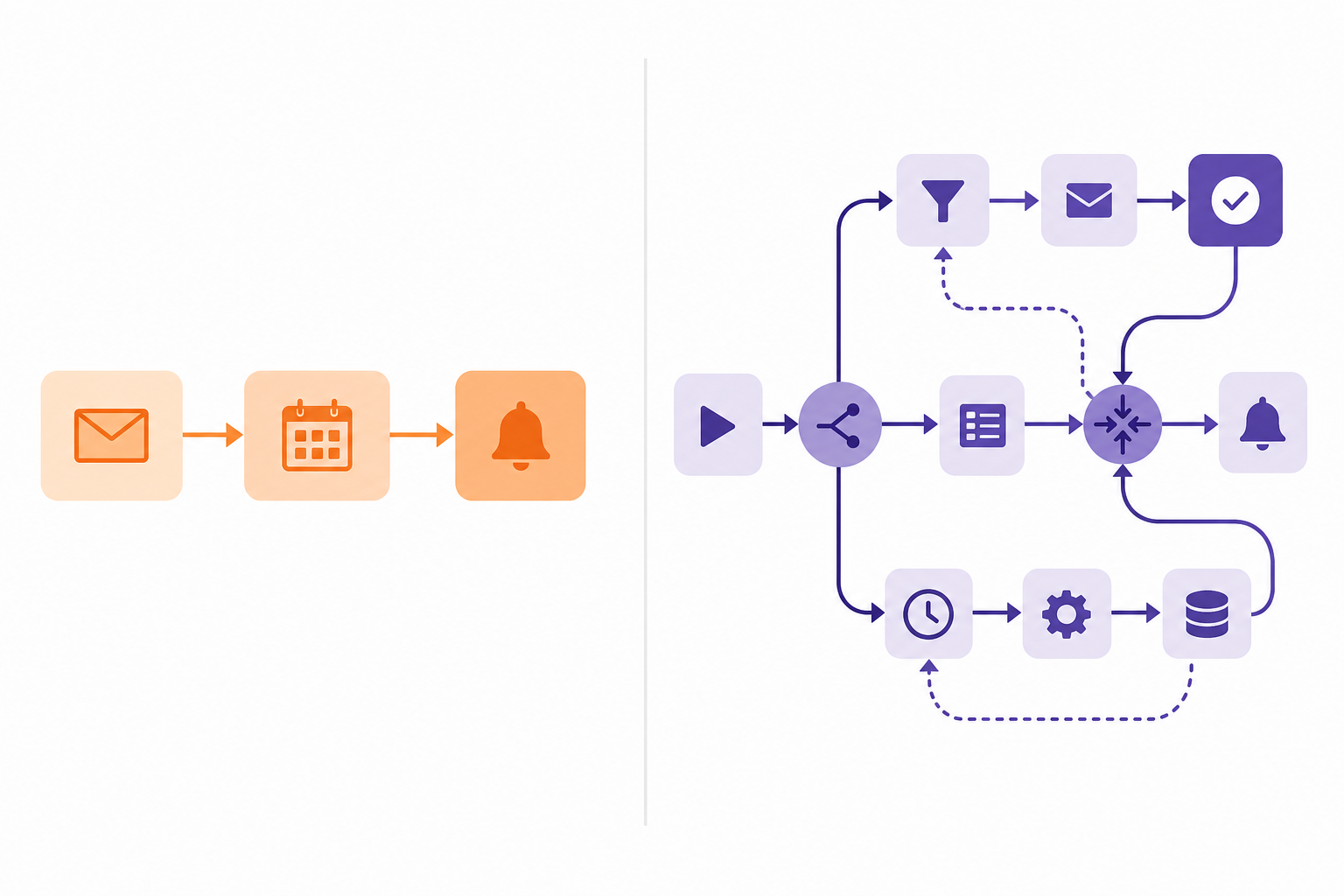 Split illustration showing Zapier's linear trigger-action chain on the left in orange and Make's branching visual canvas on the right in purple