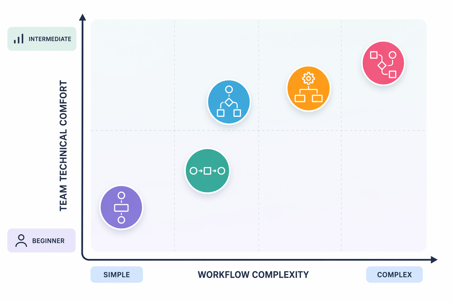 Comparison matrix showing workflow complexity and team technical comfort zones for automation tools