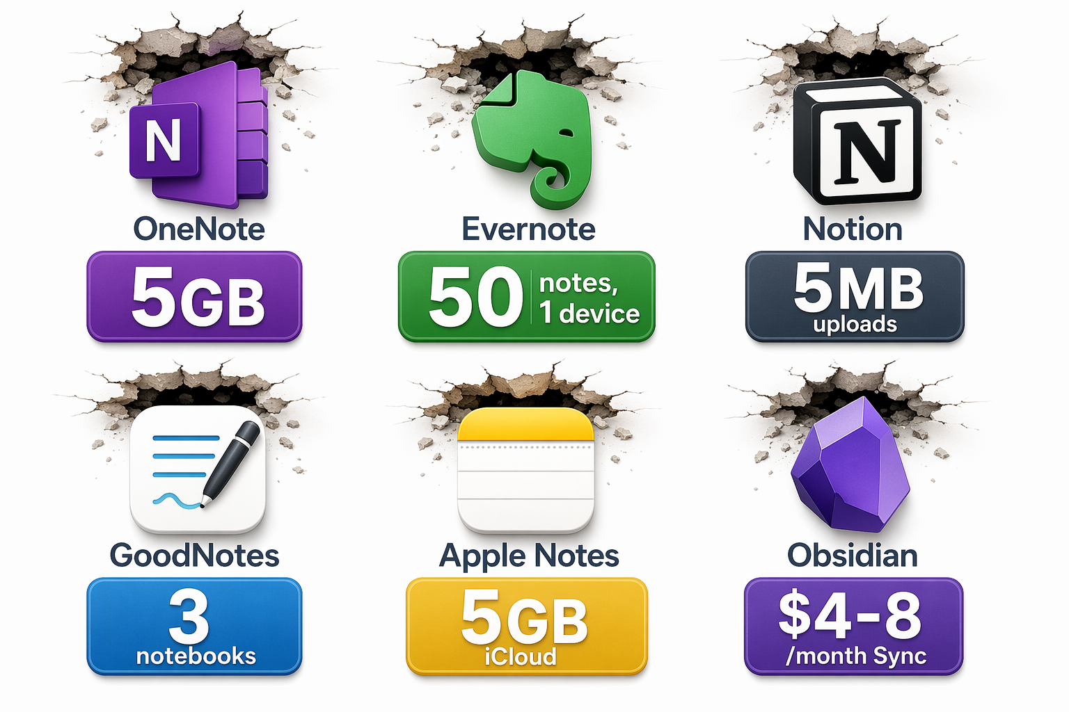 Infographic showing six app icons with their free-tier limit badges and cracked ceiling graphics above each one.