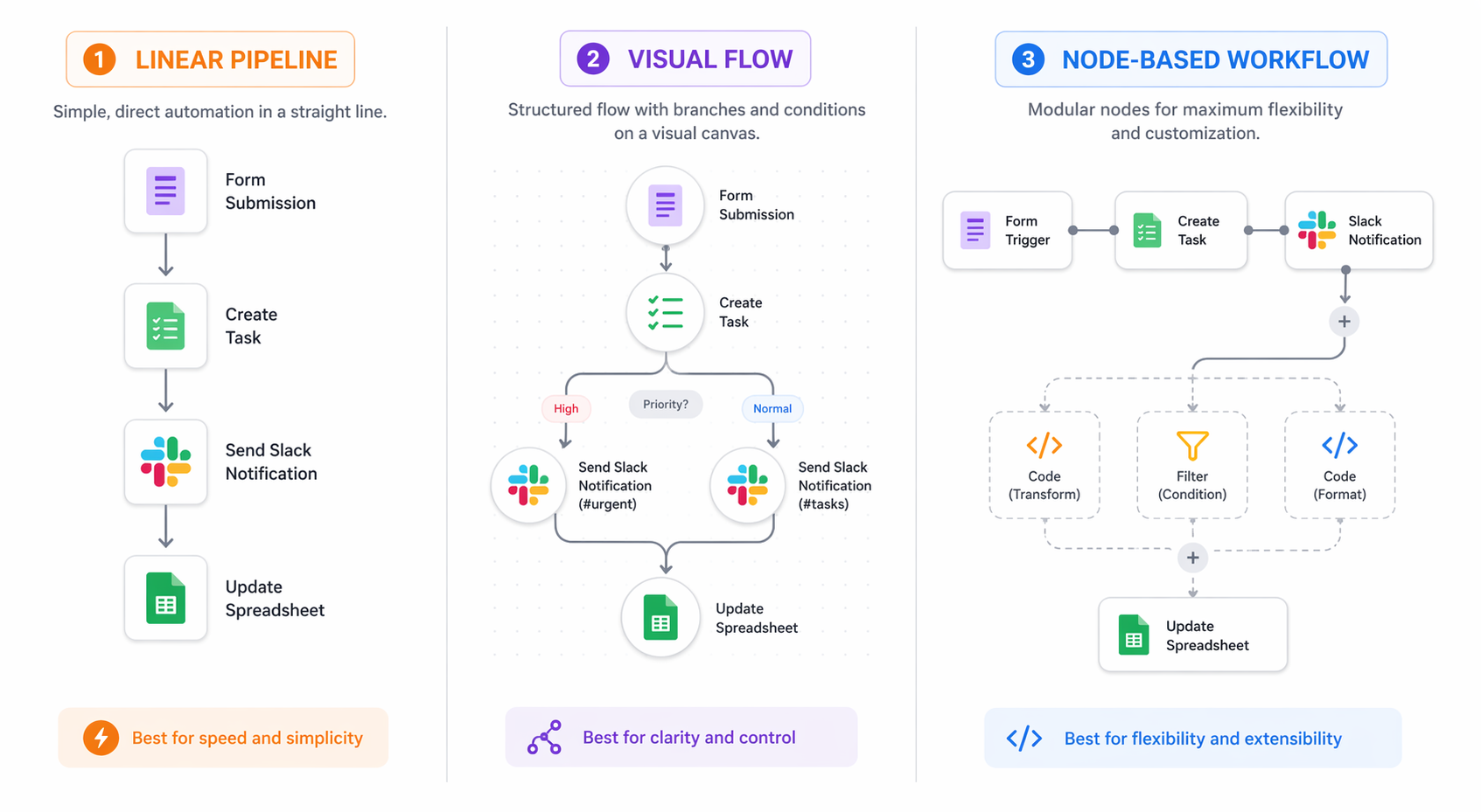 The same form-to-task-to-Slack-to-spreadsheet workflow shown as a linear pipeline, visual canvas, and modular node layout