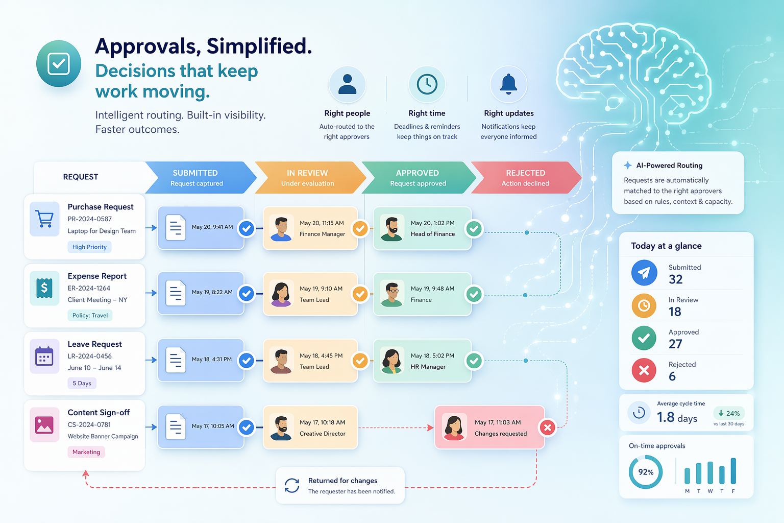 An isometric flat-vector dashboard illustration showing multiple approval cards flowing through color-coded stages with AI circuit patterns in the background.