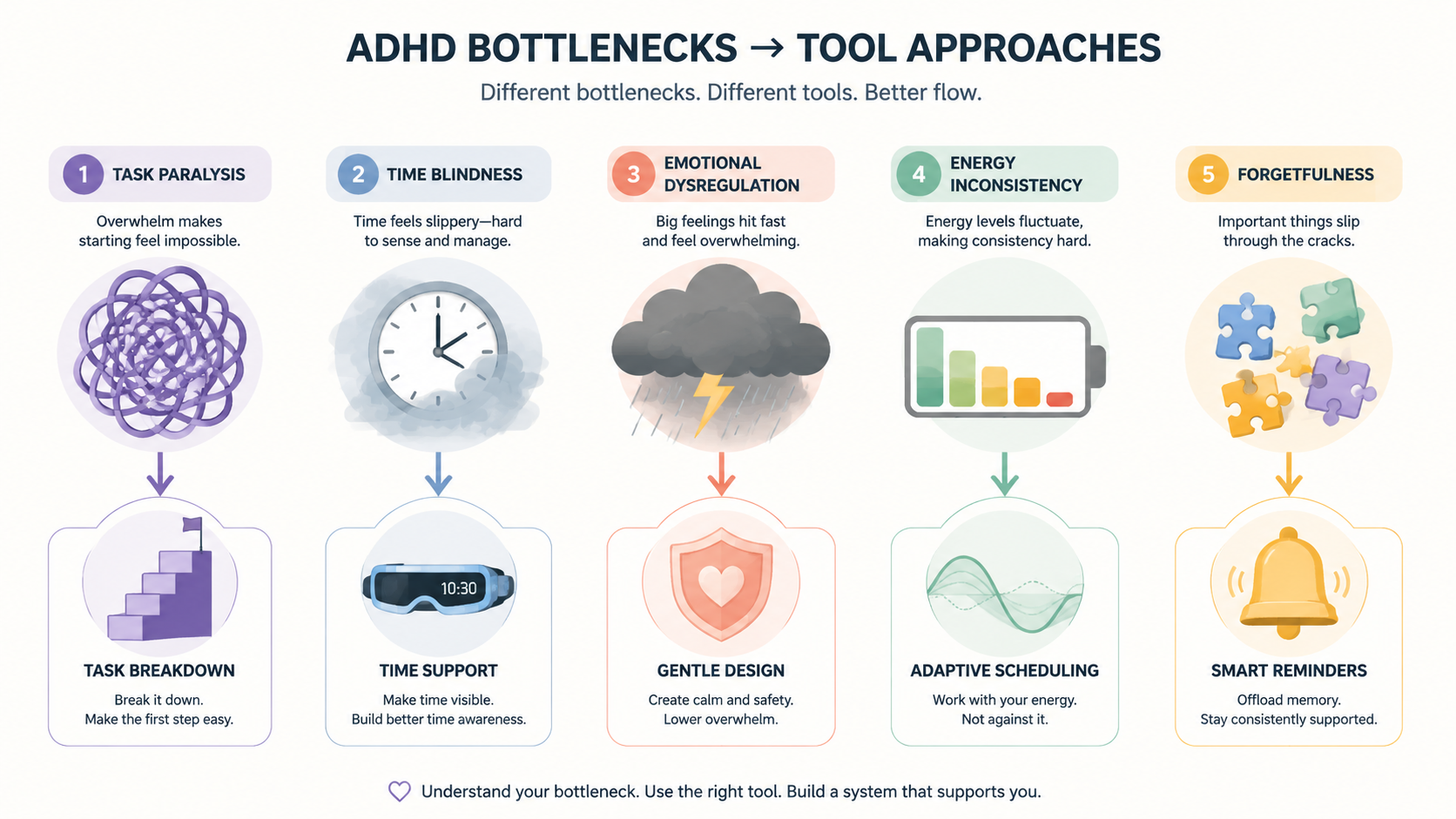 Framework illustration matching ADHD bottlenecks to tool approaches