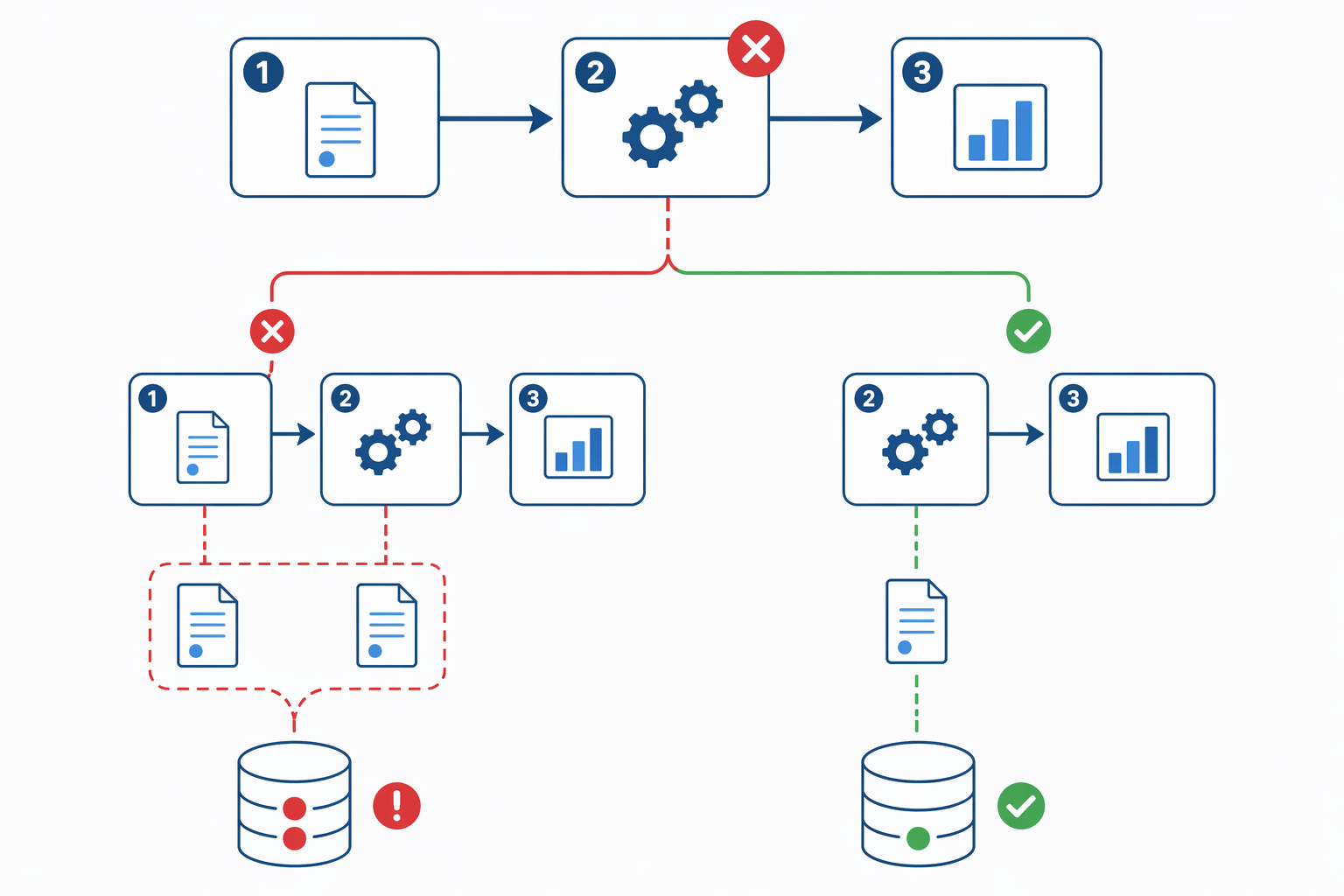 A workflow failure comparison showing full restart duplicates versus clean resumption from the failed step