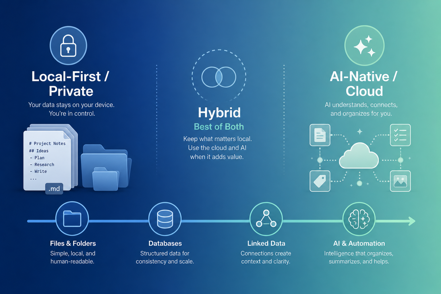 A horizontal spectrum infographic with a gradient background from deep blue on the left (labeled Local-First / Private with a lock icon) to warm teal on the right (labeled AI-Native / Cloud with a sparkle icon), with a center transition zone labeled Hybrid Best of Both.