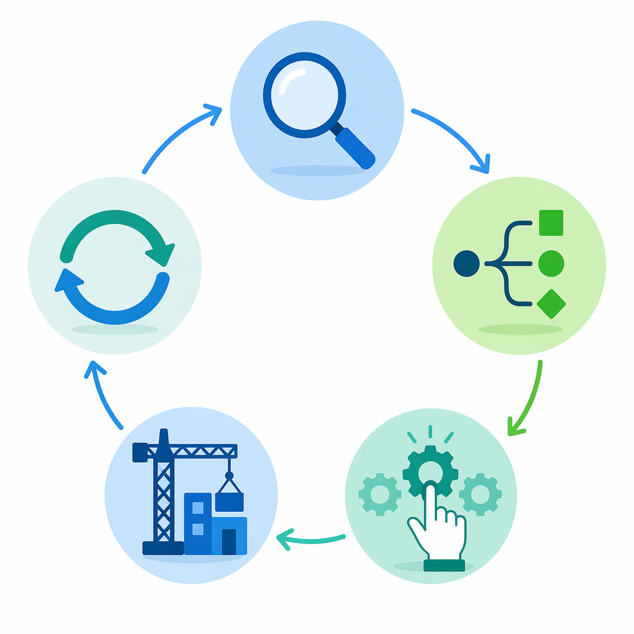 Five-step circular flow diagram for audit, map, choose, build, and iterate