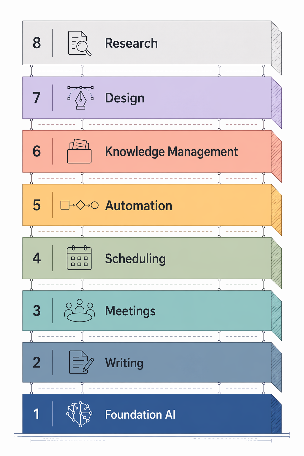 Eight-layer AI productivity stack diagram labeled Foundation AI, Writing, Meetings, Scheduling, Automation, Knowledge Management, Design, and Research