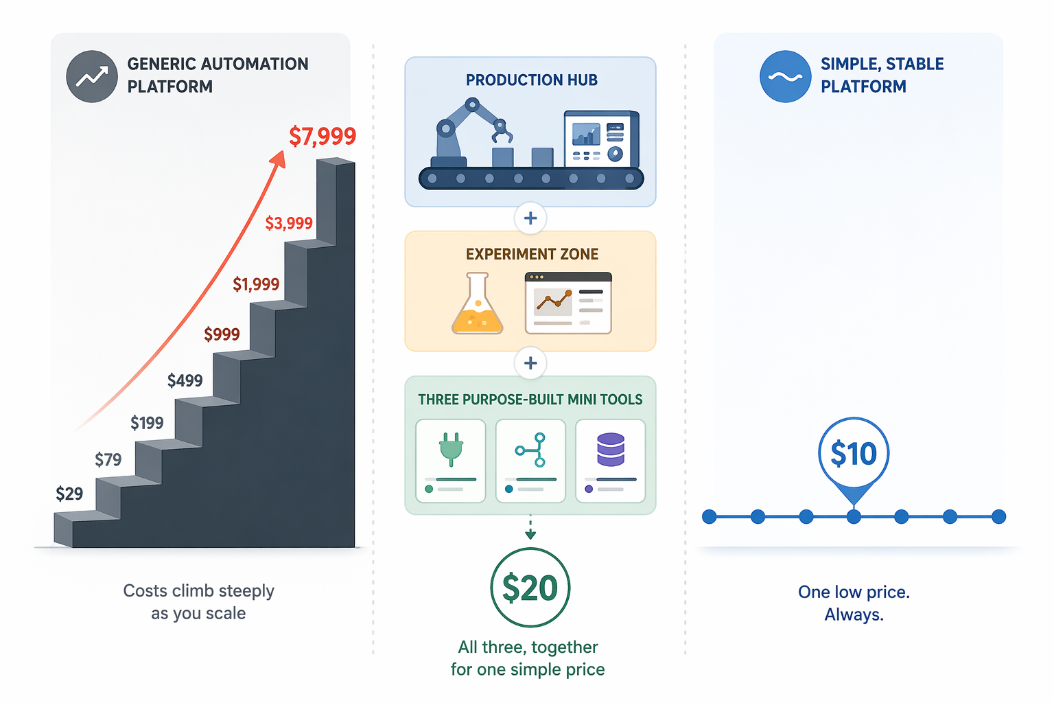 Comparison illustration of a steep automation pricing staircase beside a flatter low-cost hybrid stack